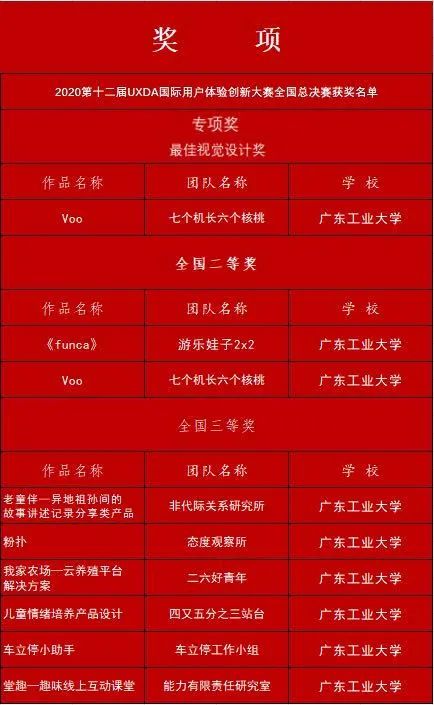 广工大开车漫画
学子多项作品在第十二届国际用户体验创新大赛全国总决赛获奖