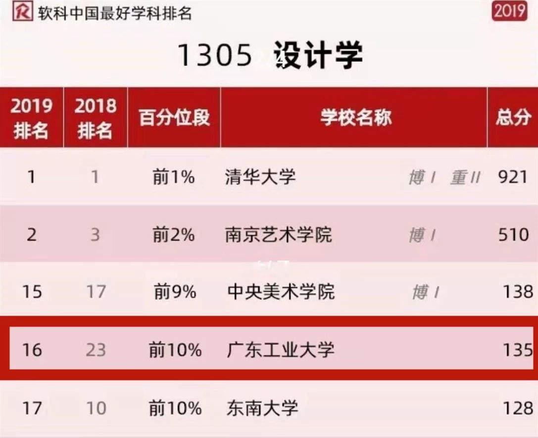 开车漫画
设计学科再次进入软科中国最好学科排名前10%！